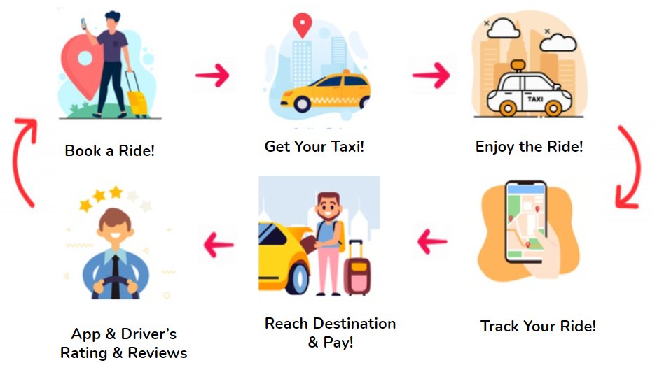 Uber Process Flow